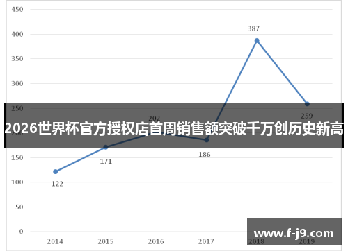 2026世界杯官方授权店首周销售额突破千万创历史新高 2026世界杯官方授权店首周销售额突破千万创历史新高